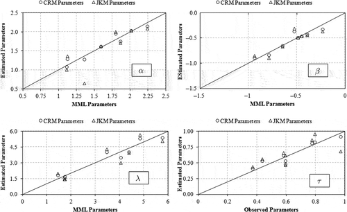 Fig. 7 Scatter plots of CRM and JKM parameters vs MML estimates.