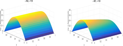 Figure 2. Numerical solutions for Kν=0.25, τ=0.002, h=0.0314,ν=1.9 and α=0.2,0.7.