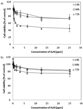 Figure 5. Changes of cell viability due to contact with AuN. Cell viability was measured by the MTT assay and the viability of the treated group was expressed as a percentage of the control group (cells not treated). (a) U-937 cells or (b) HL-60. Cells were incubated with AuN for 24, 48 and 72 h. Data points are means ± standard deviations (three determinations).