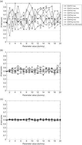 Figure 7. The effect of aleatory uncertainty on the results of the robustness analysis, for various sample sizes used when obtaining representative results from the simulation. The x-axes are labelled ‘dummy parameter’ as no parameters are actually being changed. The tests are designed to ascertain how the number of samples (simulation executions) from which median data are compiled affects the consistency of results. A test scores for 20 dummy parameter permutations, using sample sizes of (a) 5, (b) 50 and (c) 500.