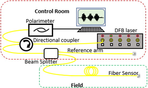 Figure 2. Polarisation-based optical fibre acoustic sensor with an interferometric arrangement.