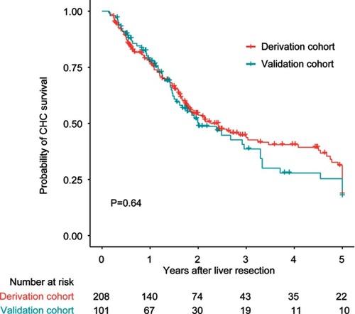 Figure S1 Kaplan–Meier probability of Combined-hepatocellular carcinoma (CHC) overall survival within 5 years in the derivation and validation cohorts. The number at risk refers to the numbers of patients who have not died at the corresponding time point.
