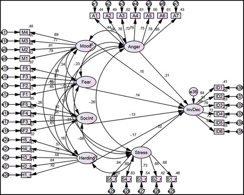 Figure 3. Direct effects without mediation