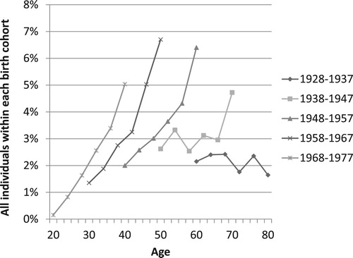 Figure 2. Private landlords among different age cohorts. Source: British Household Panel and Understanding Society Survey (author’s calculations).