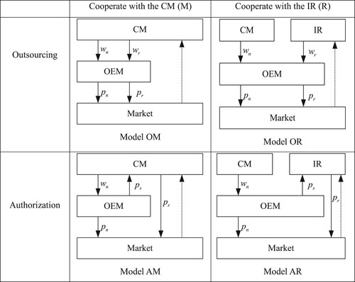 Figure 1. Model structures and decisions.