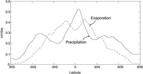 Fig. 8. Latitudinal profiles of annual mean rate of evaporation (dashed line) and that of precipitation (solid line), zonally averaged over latitude circle. They are obtained from the control run, in which CO2 concentration is held fixed at the standard value (i.e. 300 ppm by volume). From Wetherald and Manabe (Citation2002).