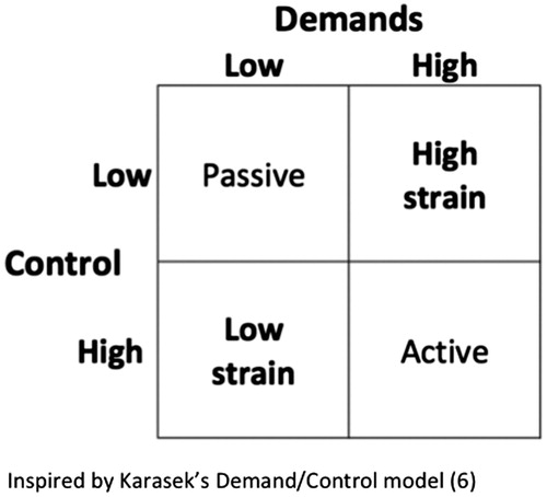 Figure 1. Relationship between demands and control.