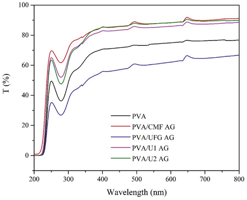 Figure 3. Transmittance versus wavelength of all samples.