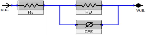 Figure 3. Circuit equivalent utilized to EIS data.