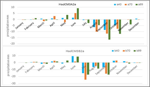 Figure 16. Percentage change monthly precipitations in the future (2001–2099) for A2a and B2a scenario from the base period.