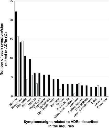 Figure 3 Comparison between the proportion of symptoms/signs related to ADRs for Paxil described in the inquiries posted to Yahoo! Japan Chiebukuro (when the inquiry had multiple items, all items were counted) and those in its interview form.