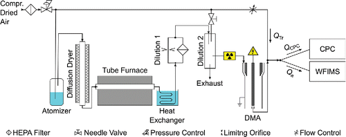 Figure 5. Experimental setup for characterizing the WFIMS.