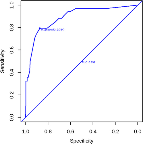 Figure 2 Receiver operating characteristic curve.
