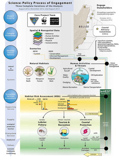 Figure 5. Ecosystem services provide useful metrics for coastal and ocean planning. Our science-policy process of engagement contains explicit hypotheses about (1) human activities and earth processes, (2) ecosystem processes, condition, and distribution, and (3) benefits flowing to people from ecosystems.