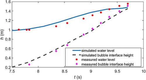 Figure 8. Comparison of simulated and measured water levels and bubble interface heights at the centreline of the riser.