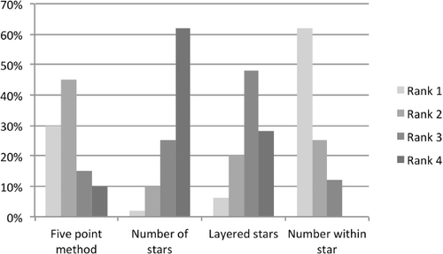 Figure 9. Percentages of survey participants ranking of each of the five-star methods (n=40).