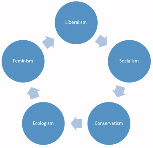 Figure 2. Sample gallery walk with five ideologies represented.