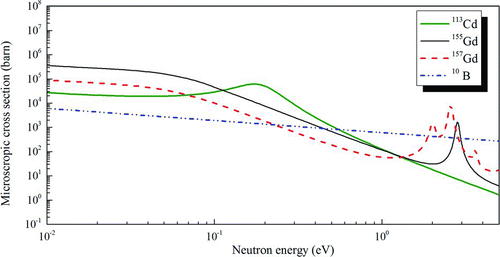 Figure 4 Microscopic absorption cross section of main absorbing isotopes [Citation11]