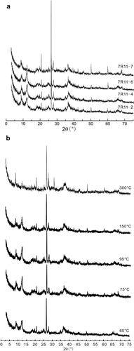 Figure 3. (a) X-ray diffraction patterns of representative ferromanganese deposits from the Chukchi Sea. (b) XRD patterns after heating at 75, 95, 150, and 300°C for 24 hours