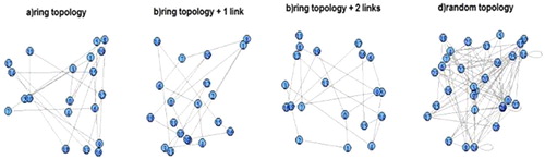 Figure 4. Structure of the composite services. (a) ring, (b) ring + additional connection, (c) ring + two additional connections and (d) random connections.