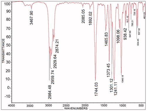 Figure 2. FT-IR spectra of biotransformation by S. epidermidis for 24 h.