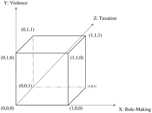 Figure 1. Dimensions of statehood.