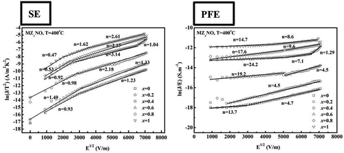 Figure 8. SE and PFE plots of the Al/MZxNO/ITO/glass MIM capacitors annealed at 400°C