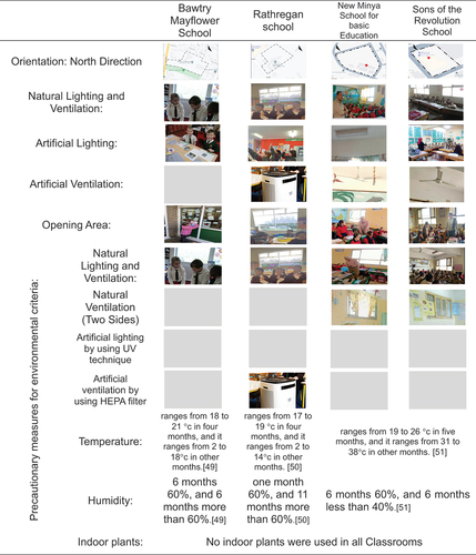 Figure 7. Environmental criteria in case studies [Citation49–51].