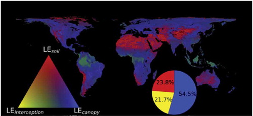 Figure 10. Evapotranspiration components as expressed as a percentage of total ET. Red indicates more soil evaporation, blue indicates more transpiration, yellow indicates more canopy interception evaporation. Below, total contribution to annual ET from transpiration, soil evaporation, and interception (Modified from Purdy et al., Citation2018).