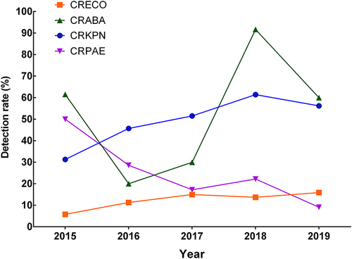 Figure 3 Detection rates of carbapenems-resistant strains from 2015 to 2019.