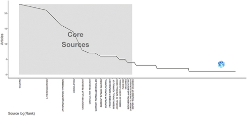 Figure 5. Core sources by Bradford’s Law. The vertical axis: number of articles, the horizontal axis: journals.