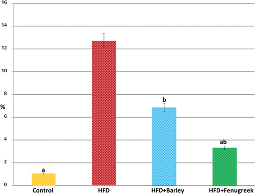 Figure 7. Histogram illustrating the percentages of immunohistochemical reaction of desmin in tibialis muscle of 21-day-old rats fed on diet rich in fat with or without fenugreek or barley grains supplementation. Note over expression of desmin in tibialis muscle of 21-day-old rats fed on diet rich in fat and improved in that received either fenugreek or barley grains plus a high fat diet. Statistical analysis showing that HFD+Barley group is significant with control group (p ≤ 0.05) while HFD+Fenugreek group is non-significant with control and HFD+Barley groups and HFD group is significant with all other groups (p ≤ 0.05).