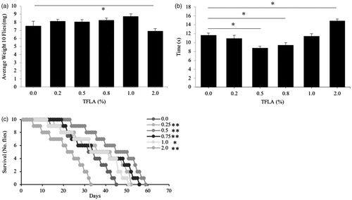 Figure 3. Toxicity of Triphala in Drosophila melanogaster. After eclosion, Drosophila were placed on media supplemented with different concentrations (0–2% w/v) of Triphala water extracts. A variety of physiological parameters were assessed including (a) average body weight, (b) motility through the negative geotaxis test and (c) longevity. All groups contained n = 5 independent samples and significance is indicated as *p < .05 and **p < .01.