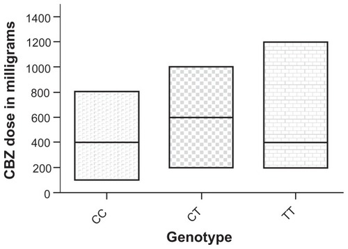 Figure 1 Distribution of CBZ dose in mg among different genotypes.