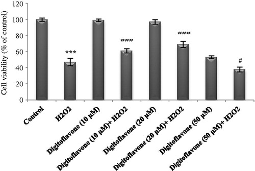 Figure 1. Effect of digitoflavone on viability of H2O2-exposed cells. PC12 cells were pretreated with 10, 20, and 50 µM concentrations of digitoflavone for 2 h and then exposed to H2O2 (200 μM) for 18 h. MTT assay was used to determine cells’ viability. The mean of three independent experiments is shown. ***p < 0.001 Significantly different from control cells. #p < 0.05 and ###p < 0.001 Significantly different from H2O2-treated cells.