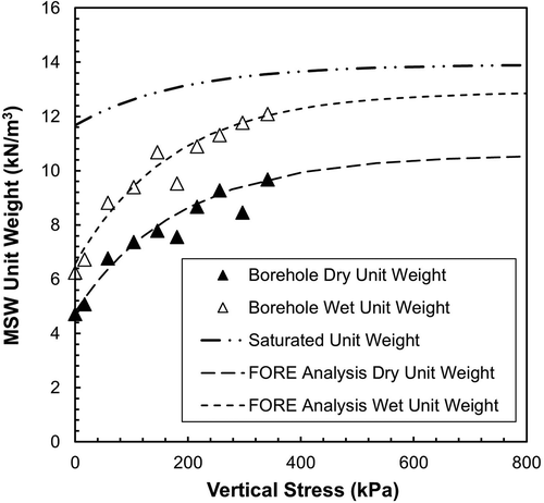 Figure 6. MSW unit weights versus vertical stress extrapolated using FORE analysis