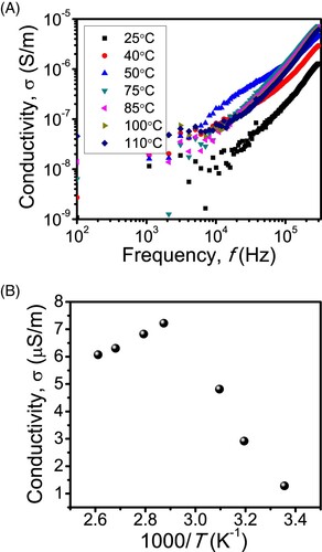 Figure 6. (A) The conductivity, σ, of CS-MgO sample as a function of the frequency for the temperatures from 25°C to 110°C. (B) The variation σ with the reciprocal of the temperature (1000/T) at f = 300 kHz.