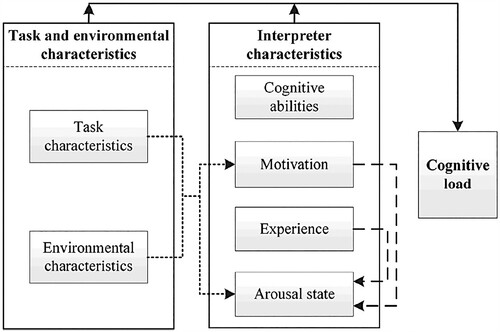 Figure 1. The construct of cognitive load in interpreting. This figure is taken from Chen (Citation2017, p. 644).