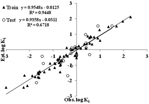 Figure 5. Correlation between observed and predicted log Ki for the best SVM model of the training and test sets.