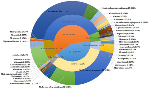 Figure 4 Distribution of non-tuberculous Mycobacterium species isolated from patients with suspected pulmonary NTM on the Hainan Island, China.
