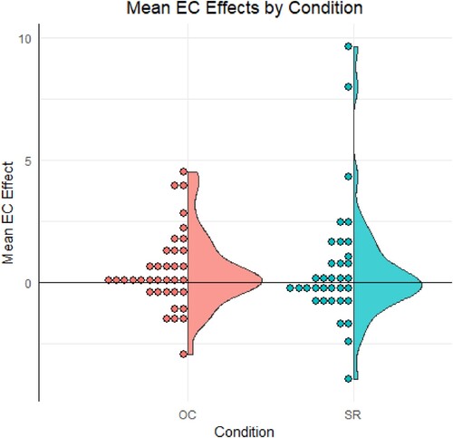 Figure 2. Mean Evaluative Conditioning (EC) effects, computed as the difference between mean positive and negative ratings, in OC and SR binding conditions.