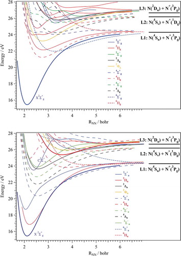 Figure 1. MRCI/aug-cc-pV5Z potential energy curves of the gerade (top) and ungerade (bottom) electronic states of N2+. The reference energy is taken as that of N2 (X1∑g+, v” = 0). The adiabatic ionization energy of N2 is taken from Ref [Citation74]. The lowest dissociation limit (L1 @ 24.2884 eV) is located as given in Ref [Citation56]. L2 (@ 26.1874 eV) and L3 (@ 26.6724 eV) were located using the excitation energies of N+ and N, respectively. The thick line corresponds to N2+ ground state PEC