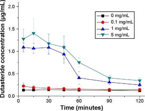 Figure 3 Effect of gelatin on dissolution profiles of gelatin microparticle-containing self-microemulsifying formulations of dutasteride.