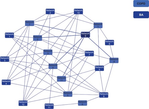 Figure 1 Overlapping networks between asthma and COPD.