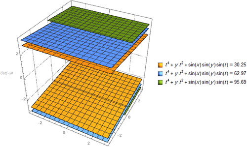 Figure 4. The contour graph of the solution of Example 4, with different surfaces.