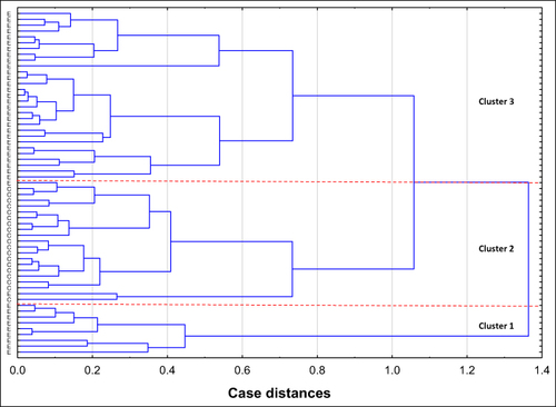 Figure 5 Dendrogram of cluster analysis for values of isolated serum IgG (i–IgG) relative reactivities with AAL (Aleuria aurantia lectin), LCA (Lens culinaris agglutinin) and LTA (Lotus tetragonolobus agglutinin). Cluster analysis was performed only for parameters for which in receiver operating characteristic curve analysis the value of area under the curve was higher than ≥ 0.775, and which significantly differentiated endometriosis patients from healthy women. Each serum i–IgG sample is represented by a vector of three features: AAL, LCA and LTA relative reactivity.