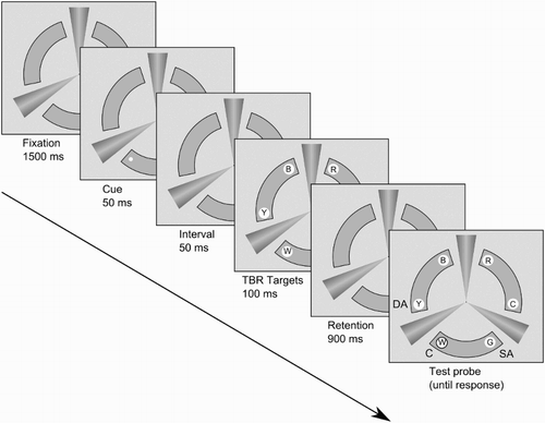 Figure 2 Procedure illustration (Segmented condition). The labels on the far right panel illustrate the three critical probe locations used for the analysis. C: cued; SA: same arc; DA: different arc. In this example memory for the different arc target is probed, which requires a “same” response. TBR = to-be-remembered. Letters inside the target circles indicate the respective colours of the items: R = red, C = cyan, G = green, W = white, B = blue.