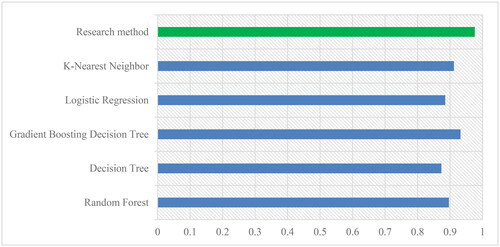 Figure 20. F-measure comparison between different methods of sentiment analysis.