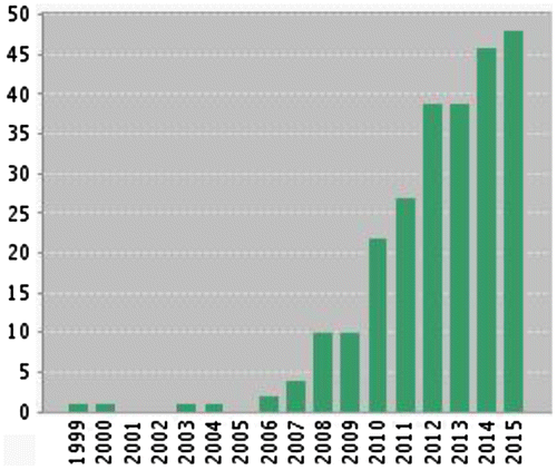 Figure 4. Number of publications on the topic of hybrid MCDM (total: 251). Source: Created by the authors.