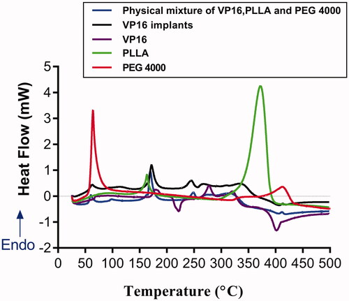Figure 3. The DSC curves of the pure VP16, pure PLLA, pure PEG4000, VP16 implants and physical mixture of VP16, PLLA and PEG4000.
